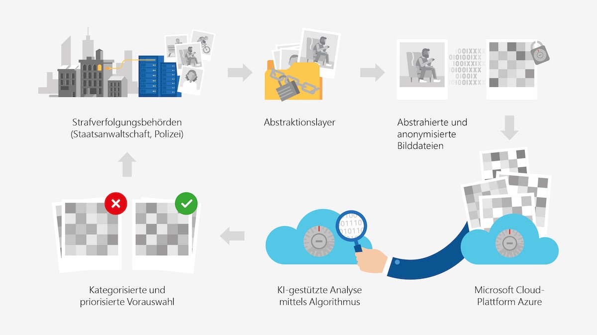 Eine KI von Microsoft hilft im Einsatz gegen Kinderpornografie