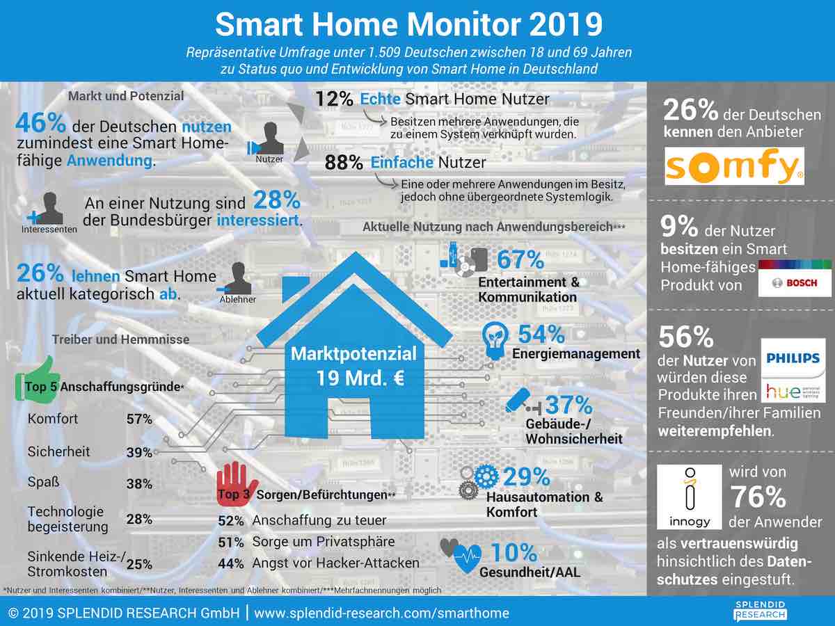 Smart Home: Nur wenige Nutzer rufen das volle Potenzial ab