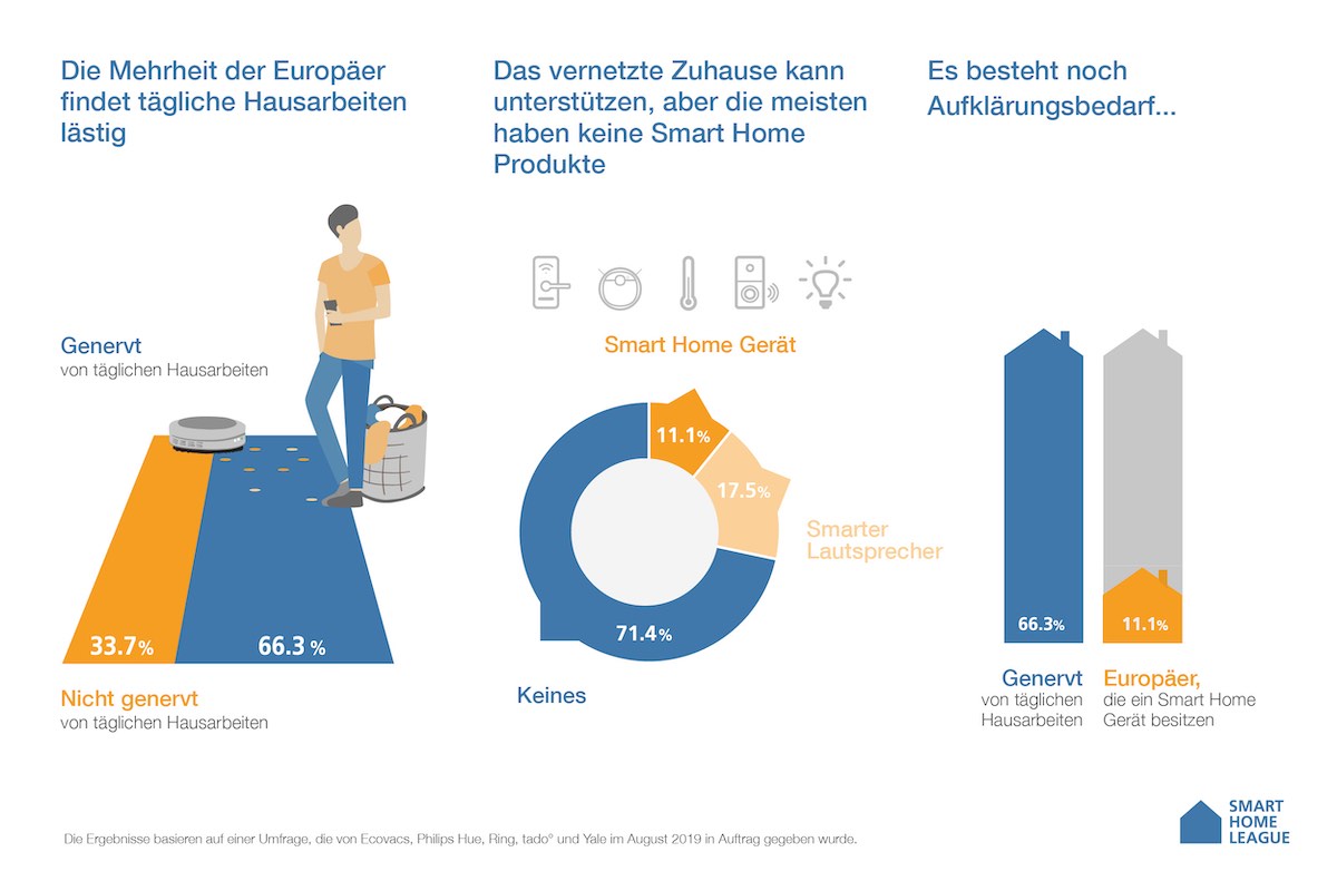 Smart Home Studie