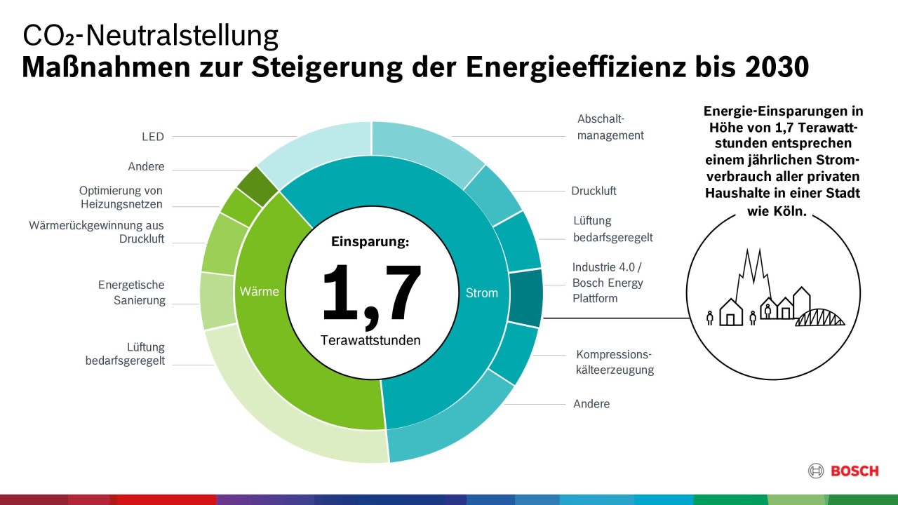 02_bosch_massnahmen-steigerung-energieeffizienz