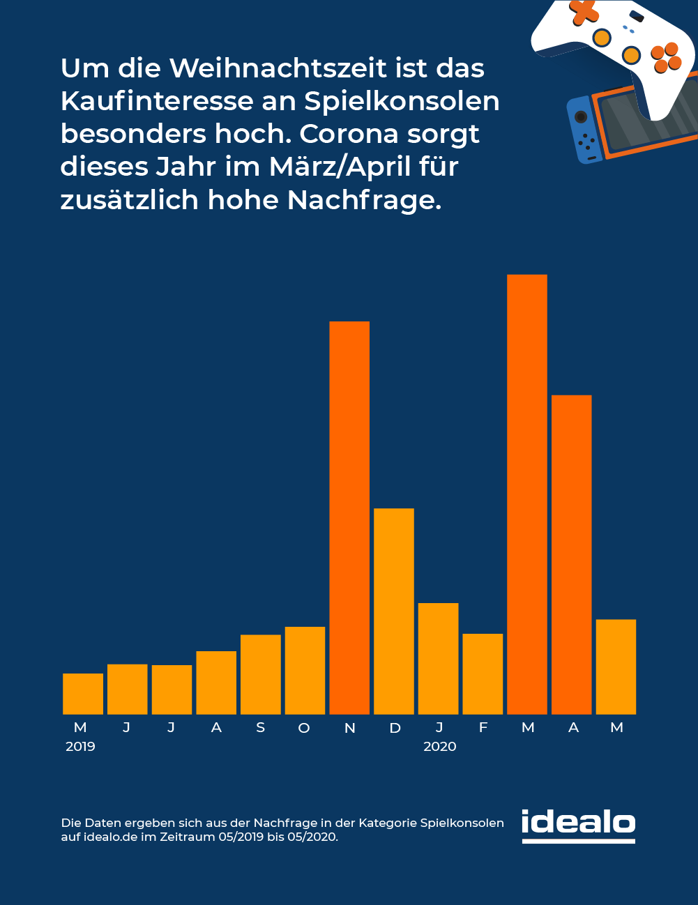 gaming boom_idealo-preise nachfrage-spielkonsolen